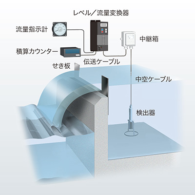 堰式流量計(jì)（HQC-640A型液位/流量轉(zhuǎn)換器）