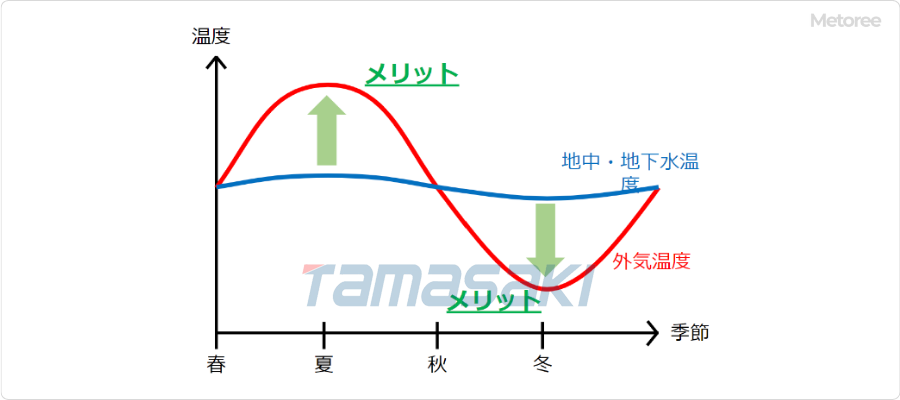 熱泵溫差