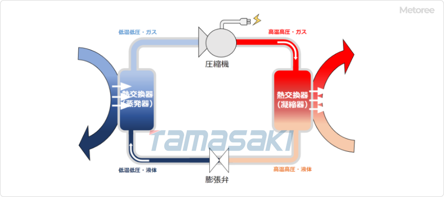 熱泵原理