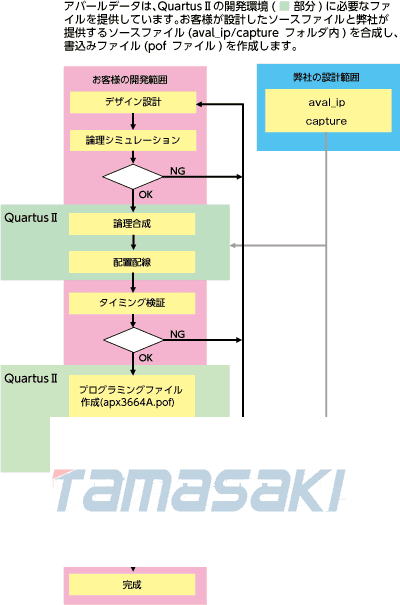 FPGA開發(fā)包FDK-APX3664